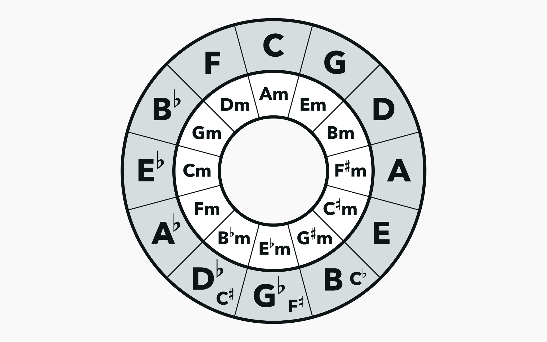 demystifying-the-circle-of-fifths-a-guide-for-musicians-alachords